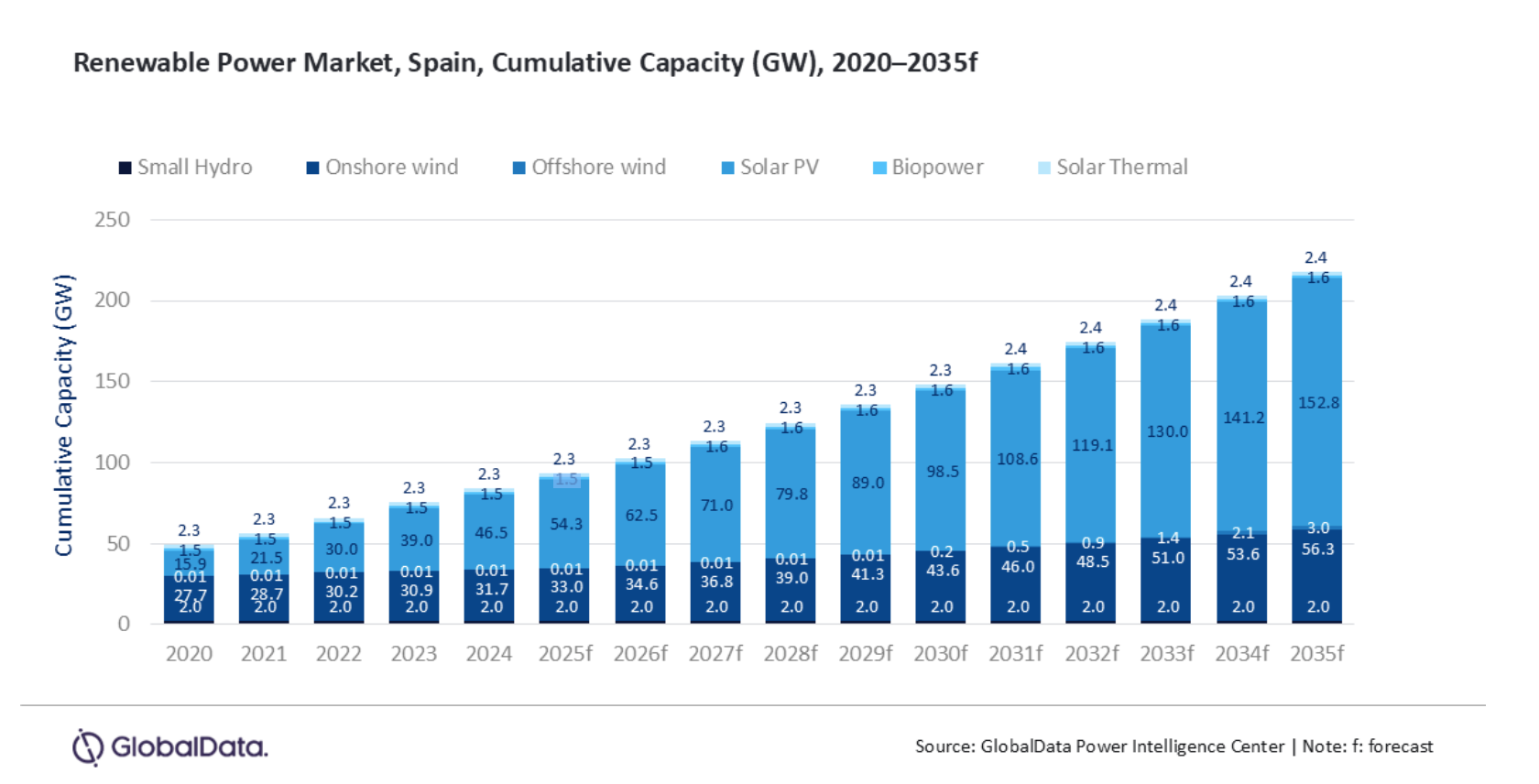 Spain Renewable Power Capacity to Reach 218.1GW in 2035, Forecasts GlobalData